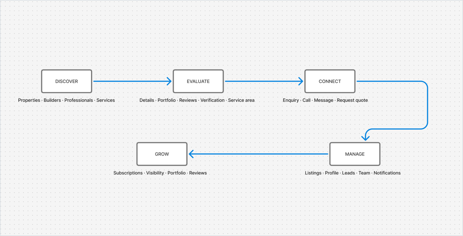 Information Architecture